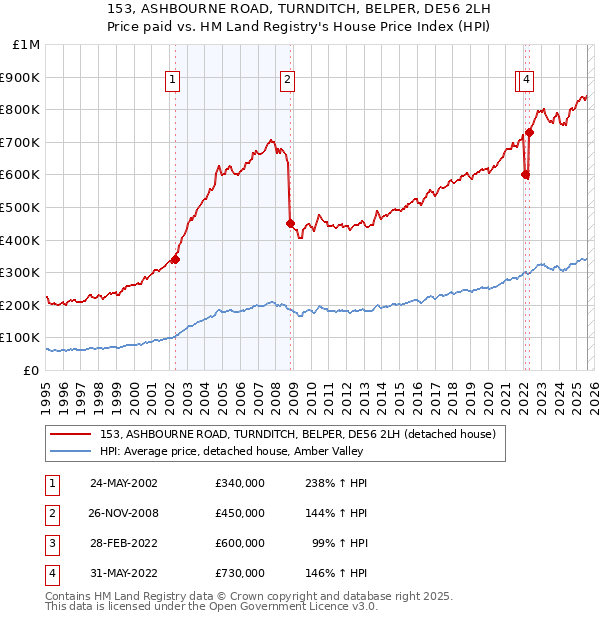 153, ASHBOURNE ROAD, TURNDITCH, BELPER, DE56 2LH: Price paid vs HM Land Registry's House Price Index