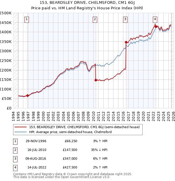 153, BEARDSLEY DRIVE, CHELMSFORD, CM1 6GJ: Price paid vs HM Land Registry's House Price Index