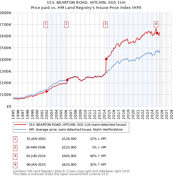 153, BEARTON ROAD, HITCHIN, SG5 1UA: Price paid vs HM Land Registry's House Price Index