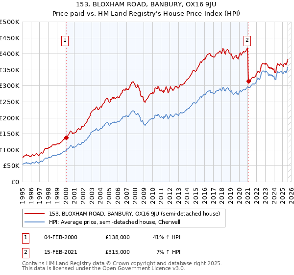 153, BLOXHAM ROAD, BANBURY, OX16 9JU: Price paid vs HM Land Registry's House Price Index