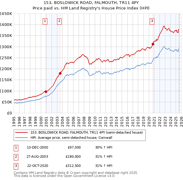 153, BOSLOWICK ROAD, FALMOUTH, TR11 4PY: Price paid vs HM Land Registry's House Price Index