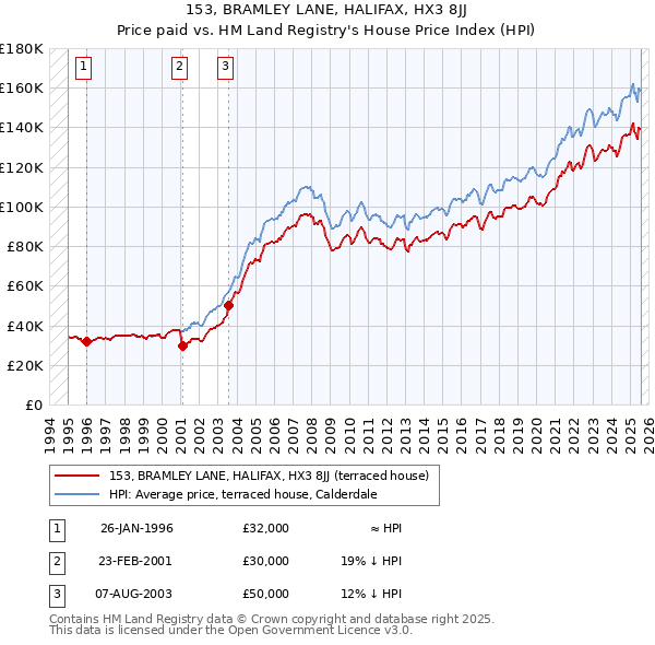 153, BRAMLEY LANE, HALIFAX, HX3 8JJ: Price paid vs HM Land Registry's House Price Index