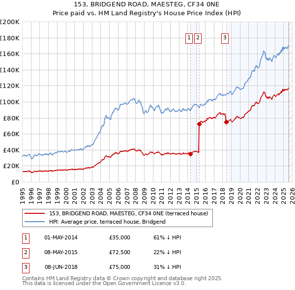 153, BRIDGEND ROAD, MAESTEG, CF34 0NE: Price paid vs HM Land Registry's House Price Index