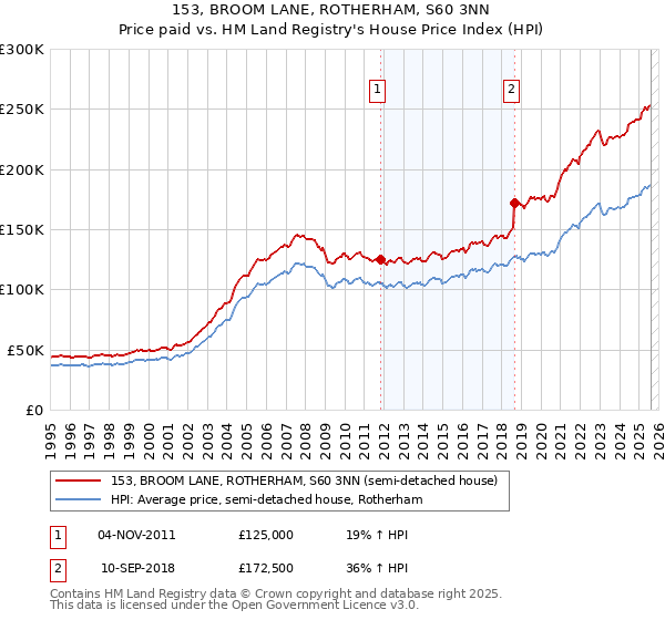 153, BROOM LANE, ROTHERHAM, S60 3NN: Price paid vs HM Land Registry's House Price Index