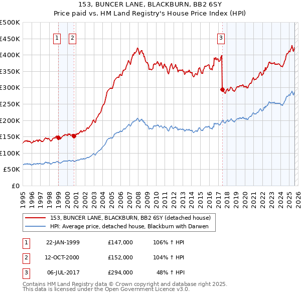153, BUNCER LANE, BLACKBURN, BB2 6SY: Price paid vs HM Land Registry's House Price Index