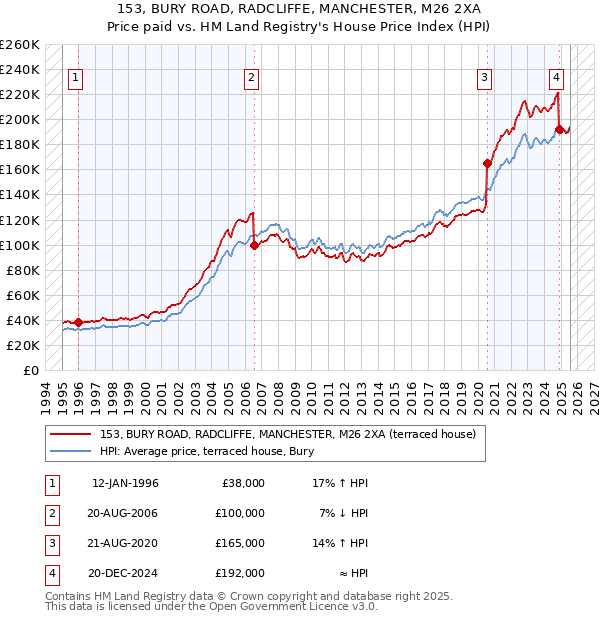 153, BURY ROAD, RADCLIFFE, MANCHESTER, M26 2XA: Price paid vs HM Land Registry's House Price Index