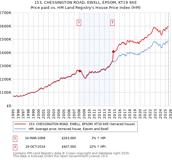 153, CHESSINGTON ROAD, EWELL, EPSOM, KT19 9XE: Price paid vs HM Land Registry's House Price Index