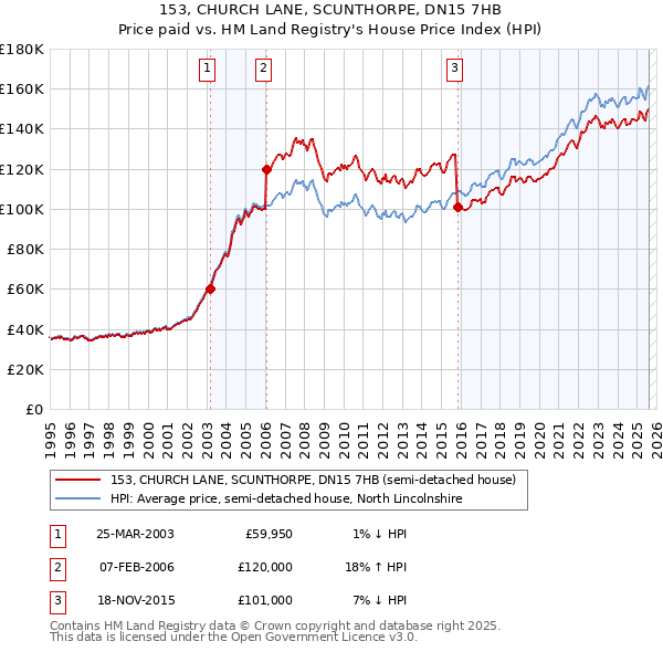 153, CHURCH LANE, SCUNTHORPE, DN15 7HB: Price paid vs HM Land Registry's House Price Index