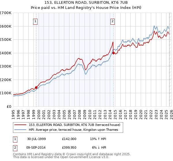 153, ELLERTON ROAD, SURBITON, KT6 7UB: Price paid vs HM Land Registry's House Price Index