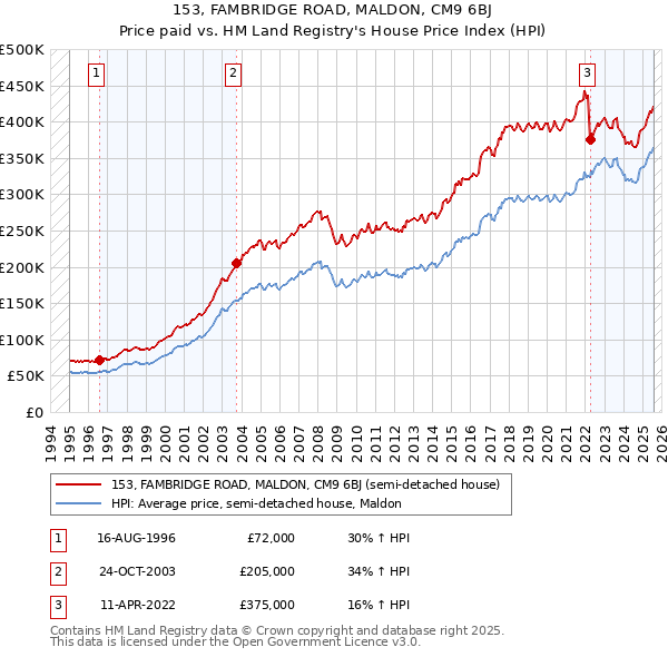 153, FAMBRIDGE ROAD, MALDON, CM9 6BJ: Price paid vs HM Land Registry's House Price Index