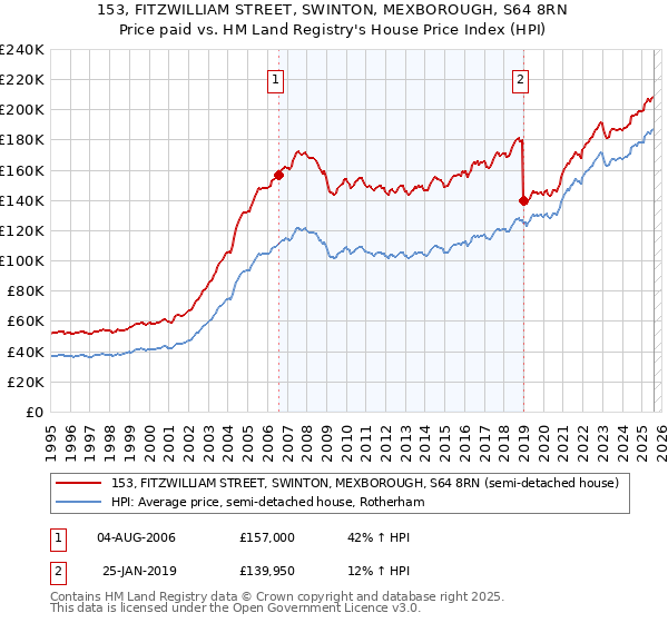 153, FITZWILLIAM STREET, SWINTON, MEXBOROUGH, S64 8RN: Price paid vs HM Land Registry's House Price Index