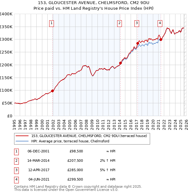 153, GLOUCESTER AVENUE, CHELMSFORD, CM2 9DU: Price paid vs HM Land Registry's House Price Index