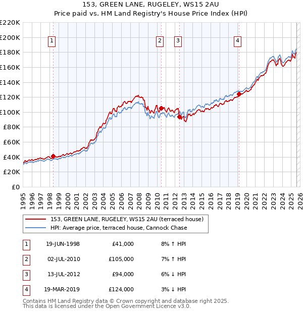 153, GREEN LANE, RUGELEY, WS15 2AU: Price paid vs HM Land Registry's House Price Index