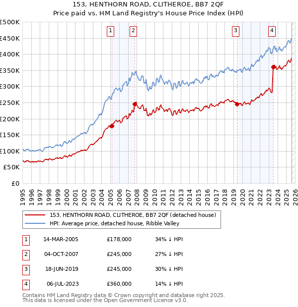 153, HENTHORN ROAD, CLITHEROE, BB7 2QF: Price paid vs HM Land Registry's House Price Index