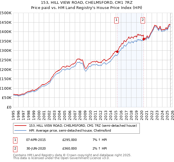 153, HILL VIEW ROAD, CHELMSFORD, CM1 7RZ: Price paid vs HM Land Registry's House Price Index
