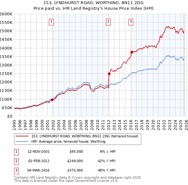 153, LYNDHURST ROAD, WORTHING, BN11 2DG: Price paid vs HM Land Registry's House Price Index