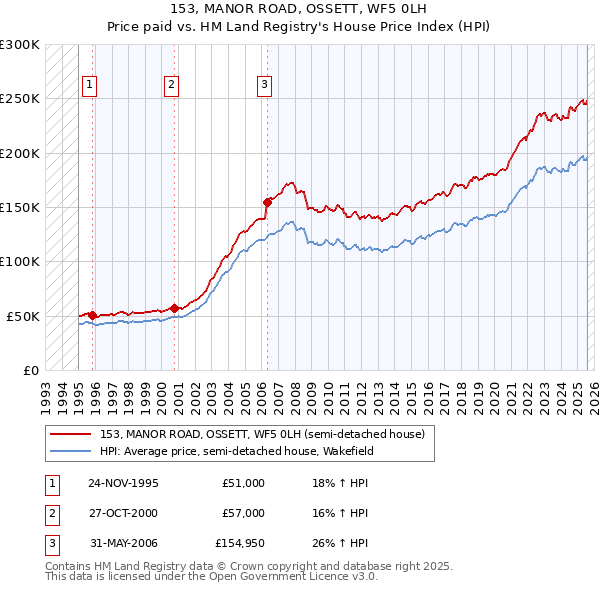153, MANOR ROAD, OSSETT, WF5 0LH: Price paid vs HM Land Registry's House Price Index
