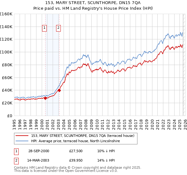 153, MARY STREET, SCUNTHORPE, DN15 7QA: Price paid vs HM Land Registry's House Price Index