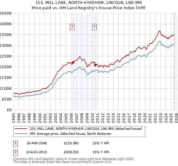 153, MILL LANE, NORTH HYKEHAM, LINCOLN, LN6 9PA: Price paid vs HM Land Registry's House Price Index