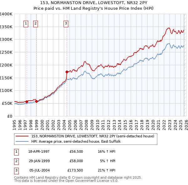 153, NORMANSTON DRIVE, LOWESTOFT, NR32 2PY: Price paid vs HM Land Registry's House Price Index