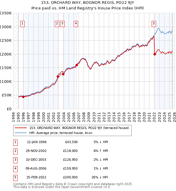 153, ORCHARD WAY, BOGNOR REGIS, PO22 9JY: Price paid vs HM Land Registry's House Price Index