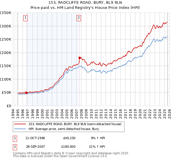 153, RADCLIFFE ROAD, BURY, BL9 9LN: Price paid vs HM Land Registry's House Price Index