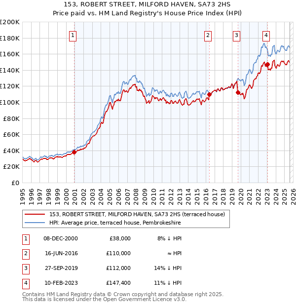153, ROBERT STREET, MILFORD HAVEN, SA73 2HS: Price paid vs HM Land Registry's House Price Index