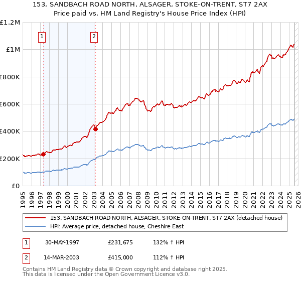 153, SANDBACH ROAD NORTH, ALSAGER, STOKE-ON-TRENT, ST7 2AX: Price paid vs HM Land Registry's House Price Index