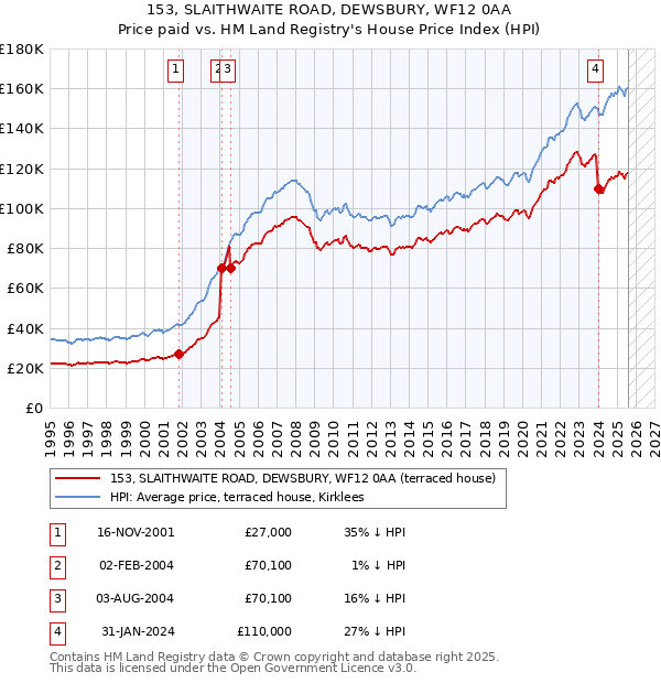 153, SLAITHWAITE ROAD, DEWSBURY, WF12 0AA: Price paid vs HM Land Registry's House Price Index