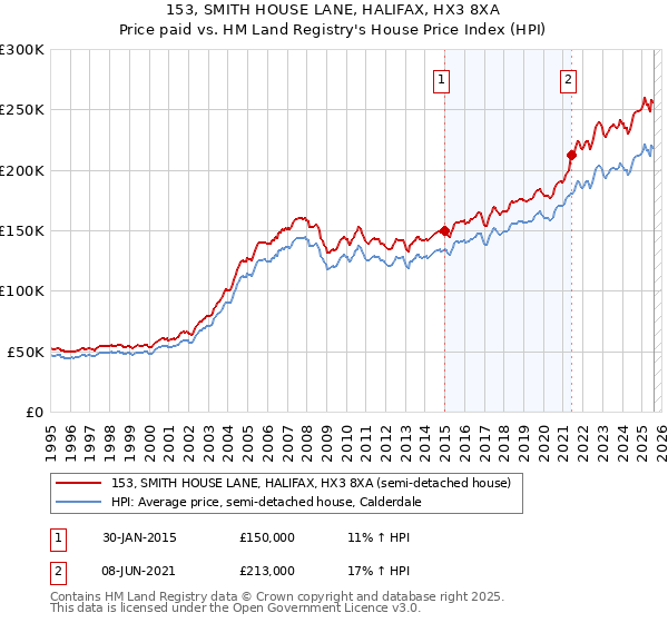 153, SMITH HOUSE LANE, HALIFAX, HX3 8XA: Price paid vs HM Land Registry's House Price Index
