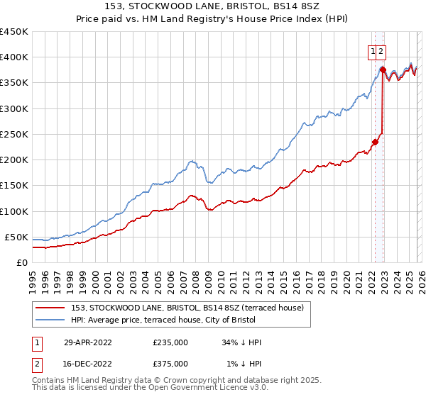 153, STOCKWOOD LANE, BRISTOL, BS14 8SZ: Price paid vs HM Land Registry's House Price Index