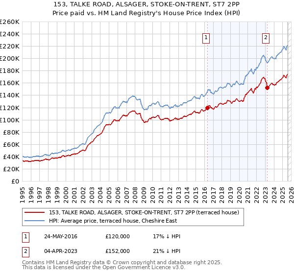 153, TALKE ROAD, ALSAGER, STOKE-ON-TRENT, ST7 2PP: Price paid vs HM Land Registry's House Price Index