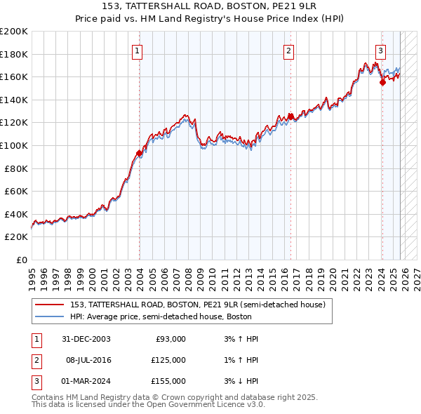 153, TATTERSHALL ROAD, BOSTON, PE21 9LR: Price paid vs HM Land Registry's House Price Index