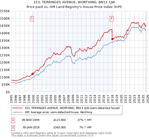 153, TERRINGES AVENUE, WORTHING, BN13 1JW: Price paid vs HM Land Registry's House Price Index