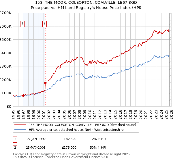 153, THE MOOR, COLEORTON, COALVILLE, LE67 8GD: Price paid vs HM Land Registry's House Price Index