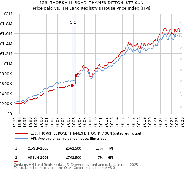 153, THORKHILL ROAD, THAMES DITTON, KT7 0UN: Price paid vs HM Land Registry's House Price Index