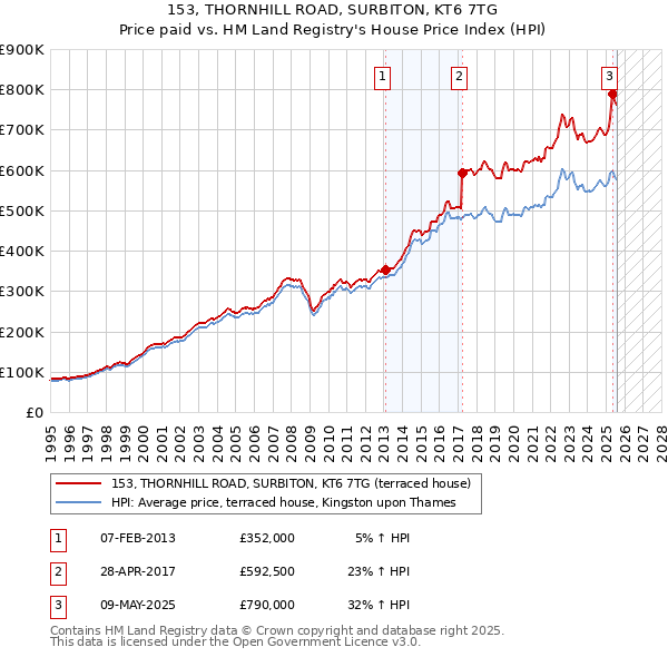 153, THORNHILL ROAD, SURBITON, KT6 7TG: Price paid vs HM Land Registry's House Price Index