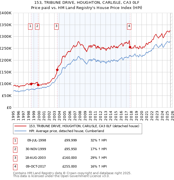 153, TRIBUNE DRIVE, HOUGHTON, CARLISLE, CA3 0LF: Price paid vs HM Land Registry's House Price Index