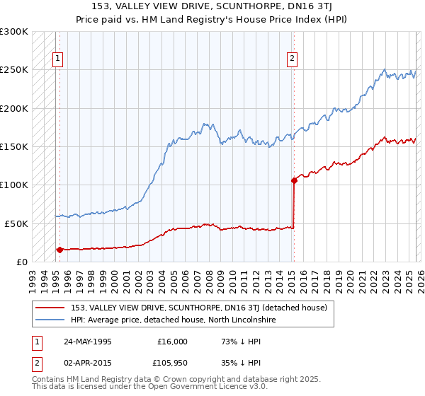 153, VALLEY VIEW DRIVE, SCUNTHORPE, DN16 3TJ: Price paid vs HM Land Registry's House Price Index