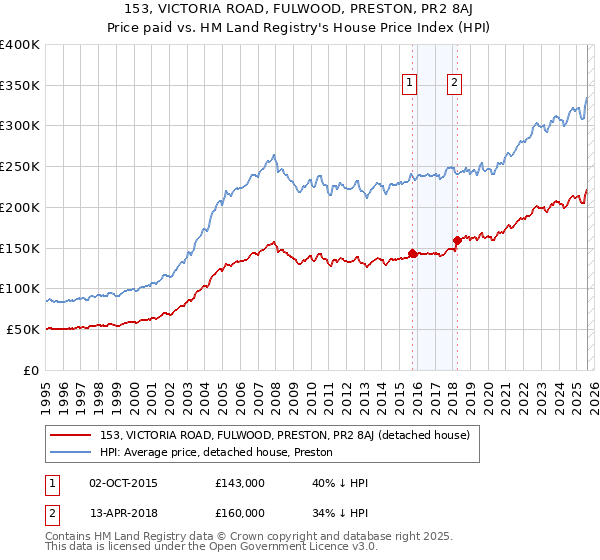 153, VICTORIA ROAD, FULWOOD, PRESTON, PR2 8AJ: Price paid vs HM Land Registry's House Price Index