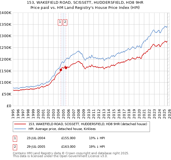 153, WAKEFIELD ROAD, SCISSETT, HUDDERSFIELD, HD8 9HR: Price paid vs HM Land Registry's House Price Index