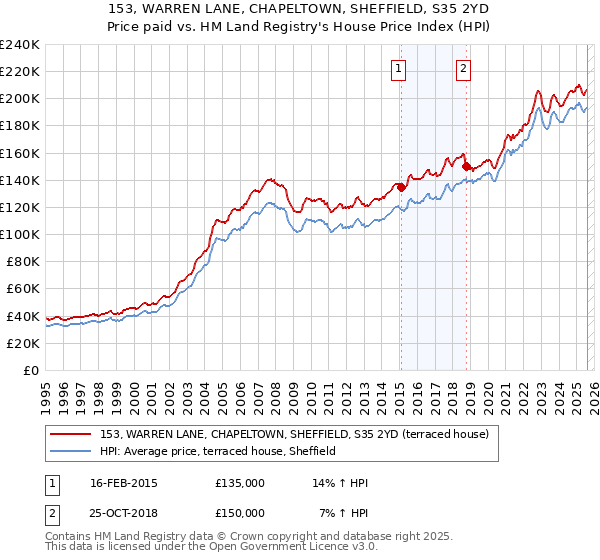 153, WARREN LANE, CHAPELTOWN, SHEFFIELD, S35 2YD: Price paid vs HM Land Registry's House Price Index