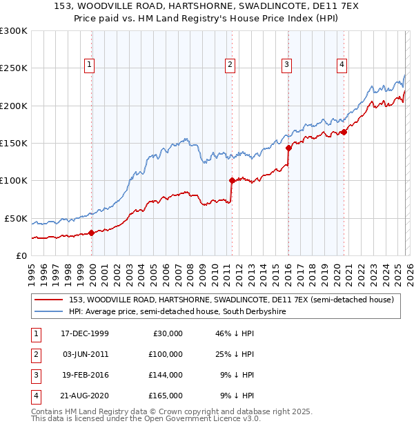 153, WOODVILLE ROAD, HARTSHORNE, SWADLINCOTE, DE11 7EX: Price paid vs HM Land Registry's House Price Index