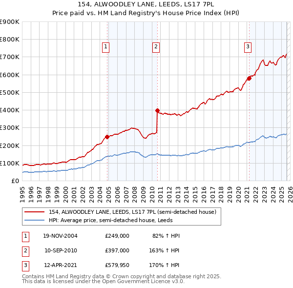 154, ALWOODLEY LANE, LEEDS, LS17 7PL: Price paid vs HM Land Registry's House Price Index