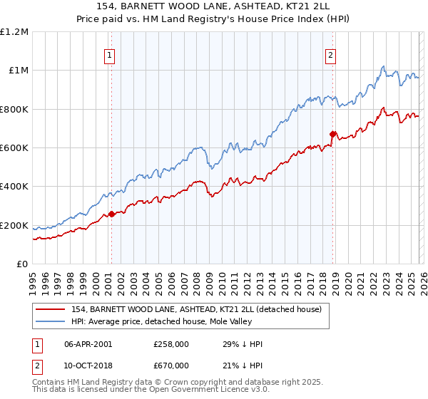 154, BARNETT WOOD LANE, ASHTEAD, KT21 2LL: Price paid vs HM Land Registry's House Price Index