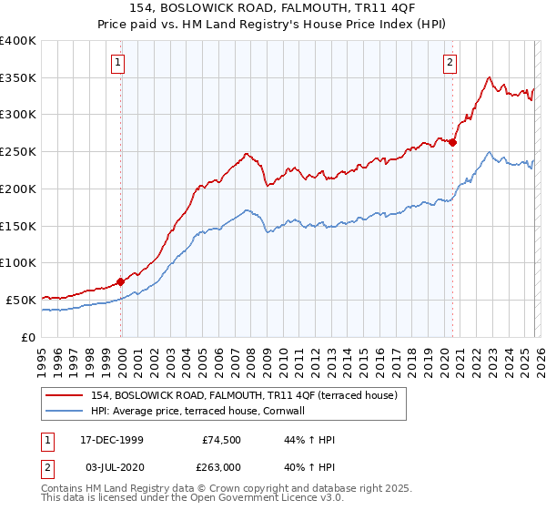 154, BOSLOWICK ROAD, FALMOUTH, TR11 4QF: Price paid vs HM Land Registry's House Price Index