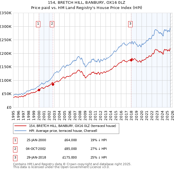 154, BRETCH HILL, BANBURY, OX16 0LZ: Price paid vs HM Land Registry's House Price Index