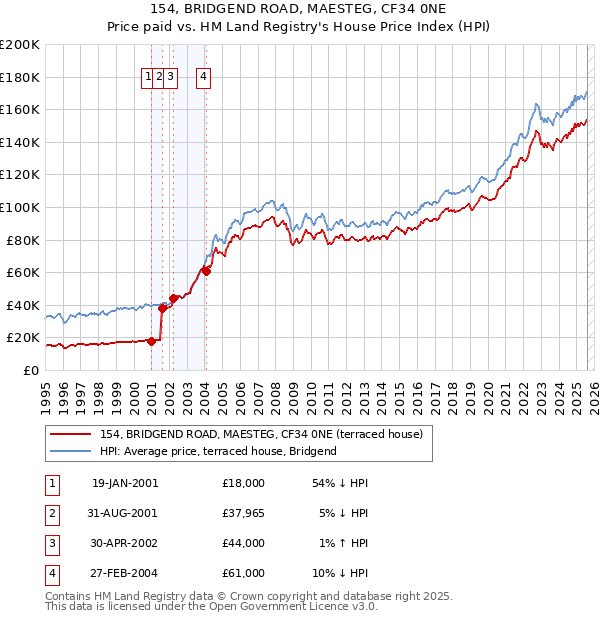 154, BRIDGEND ROAD, MAESTEG, CF34 0NE: Price paid vs HM Land Registry's House Price Index