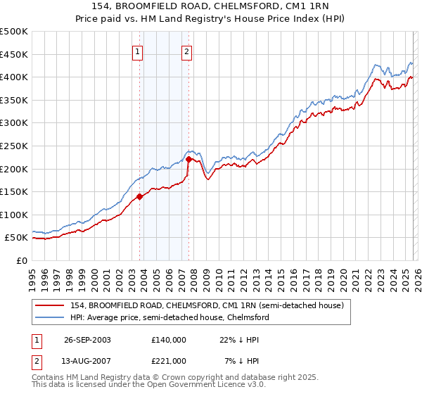 154, BROOMFIELD ROAD, CHELMSFORD, CM1 1RN: Price paid vs HM Land Registry's House Price Index