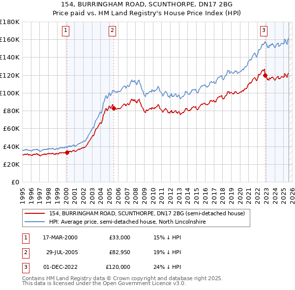 154, BURRINGHAM ROAD, SCUNTHORPE, DN17 2BG: Price paid vs HM Land Registry's House Price Index